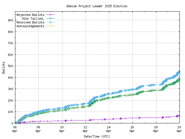 Graph of the
rate at which the votes are received